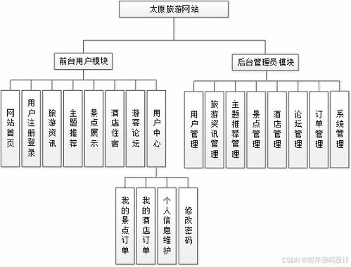 基于ASP.NET的太原旅游网站设计与实现及旅游开发项目策划咨询